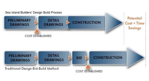 Sea Island Builders Design Build Process