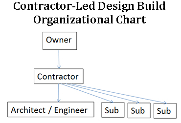 Contractor-Led Design Build Organizational Chart
