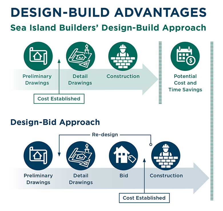design build advantage