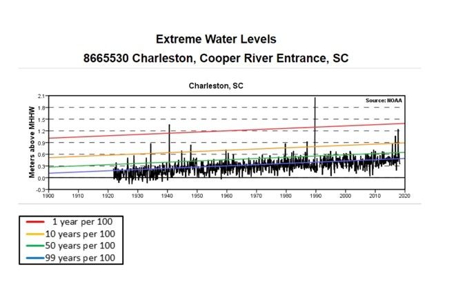 Charleston, SC Extreme Water Levels