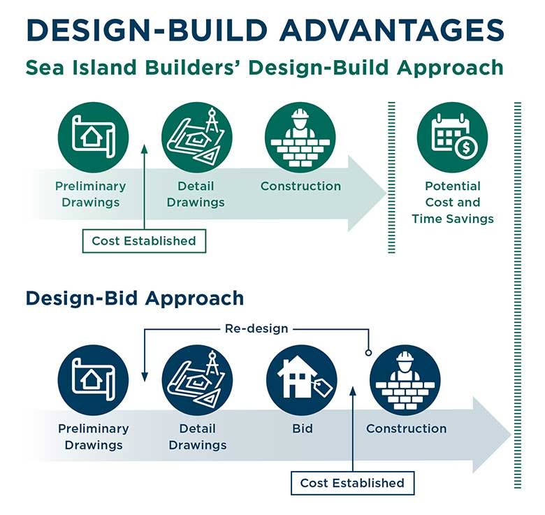 design build advantage